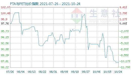 10月24日PTA與PET比價指數(shù)圖