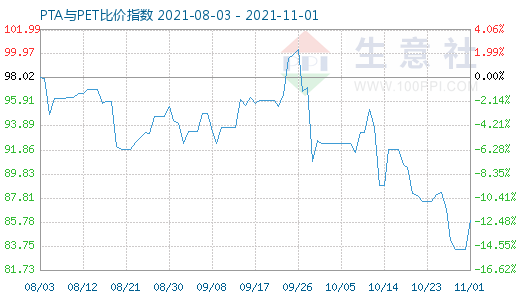 11月1日PTA與PET比價(jià)指數(shù)圖