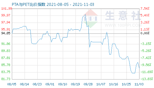 11月3日PTA與PET比價(jià)指數(shù)圖