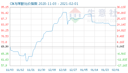 2月1日OX與苯酐比價指數圖