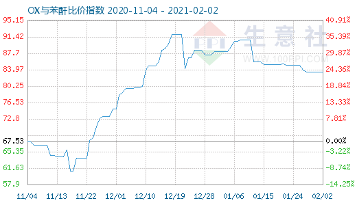 2月2日OX與苯酐比價指數圖