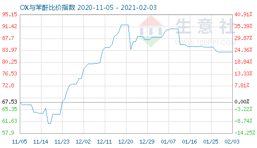 2月3日OX與苯酐比價指數圖