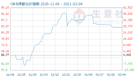 2月4日OX與苯酐比價指數(shù)圖