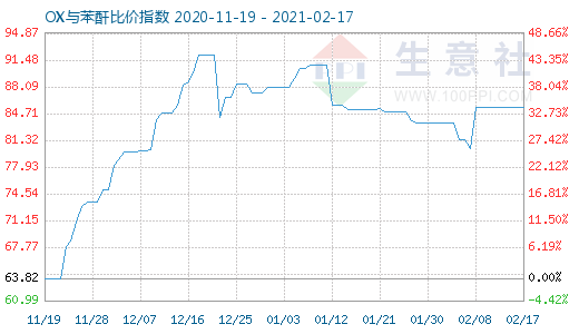 2月17日OX與苯酐比價指數(shù)圖