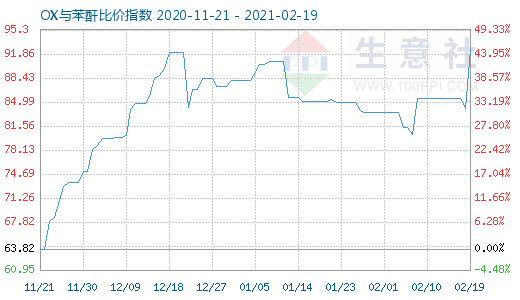 2月19日OX與苯酐比價指數(shù)圖