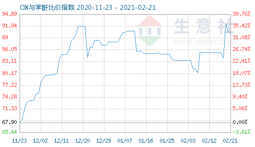 2月21日OX與苯酐比價指數(shù)圖