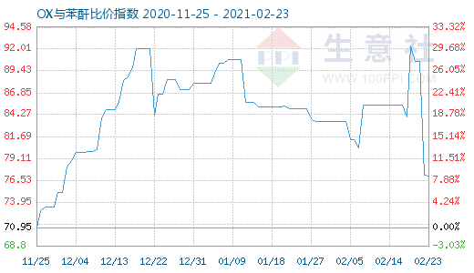 2月23日OX與苯酐比價指數(shù)圖