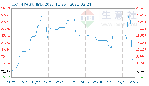 2月24日OX與苯酐比價指數(shù)圖