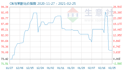 2月25日OX與苯酐比價指數圖