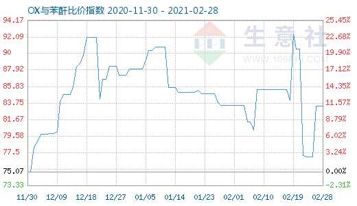 2月28日OX與苯酐比價指數圖