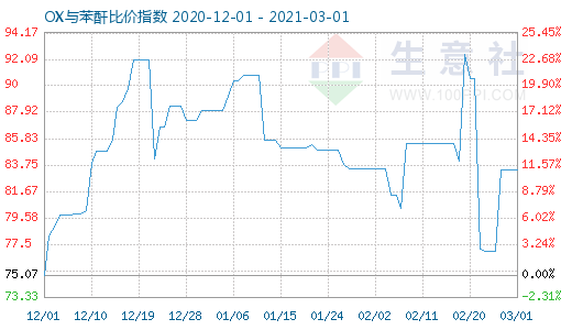 3月1日OX與苯酐比價指數圖