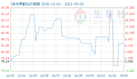 3月2日OX與苯酐比價(jià)指數(shù)圖