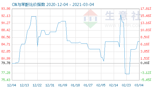 3月4日OX與苯酐比價(jià)指數(shù)圖