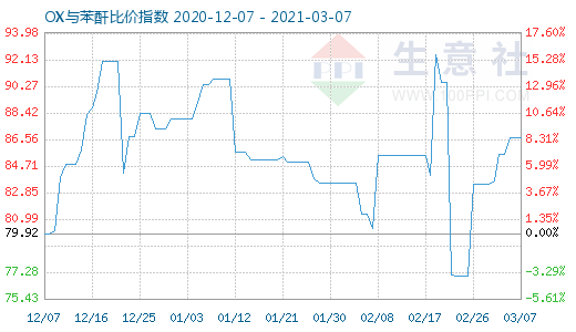 3月7日OX與苯酐比價指數圖