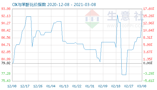 3月8日OX與苯酐比價(jià)指數(shù)圖