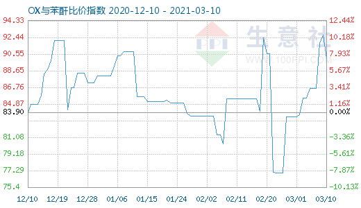 3月10日OX與苯酐比價(jià)指數(shù)圖