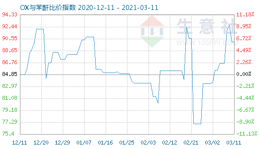 3月11日OX與苯酐比價指數圖