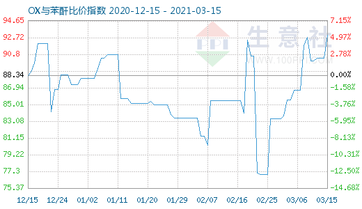 3月15日OX與苯酐比價指數圖
