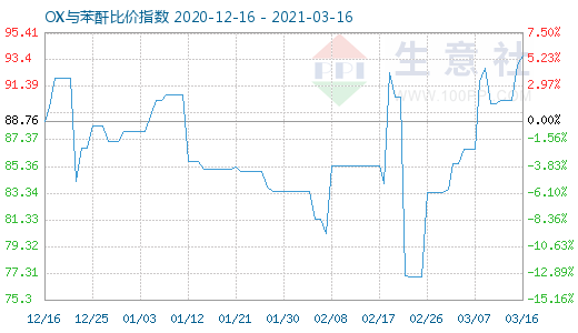 3月16日OX與苯酐比價指數圖