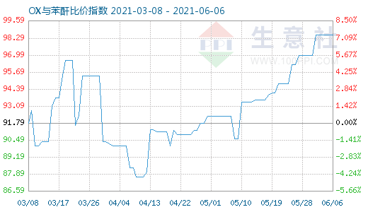 6月6日OX與苯酐比價指數圖