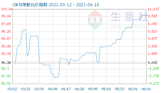 6月10日OX與苯酐比價指數圖