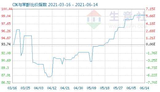 6月14日OX與苯酐比價(jià)指數(shù)圖