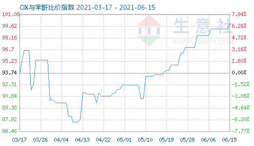 6月15日OX與苯酐比價指數圖