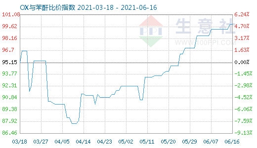 6月16日OX與苯酐比價指數(shù)圖