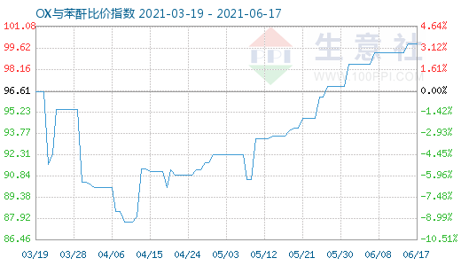 6月17日OX與苯酐比價指數圖