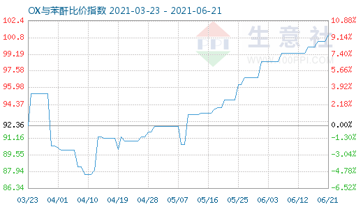 6月21日OX與苯酐比價指數圖