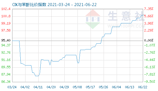 6月22日OX與苯酐比價指數圖