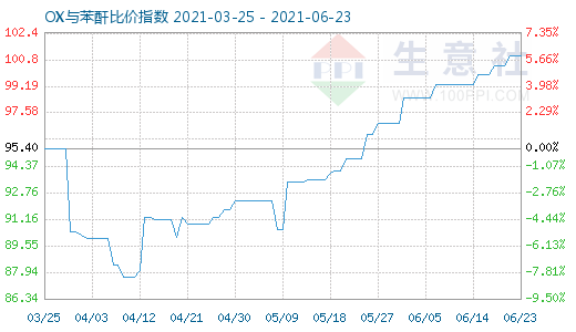 6月23日OX與苯酐比價指數圖