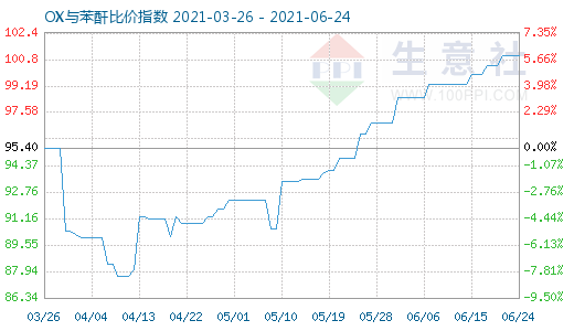6月24日OX與苯酐比價指數圖