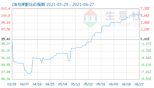 6月27日OX與苯酐比價指數圖