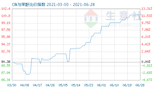 6月28日OX與苯酐比價指數圖