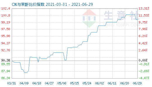 6月29日OX與苯酐比價(jià)指數(shù)圖