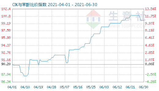 6月30日OX與苯酐比價(jià)指數(shù)圖