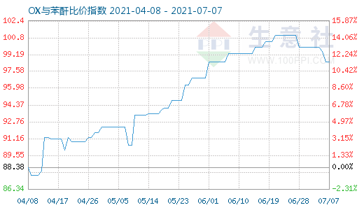 7月7日OX與苯酐比價(jià)指數(shù)圖