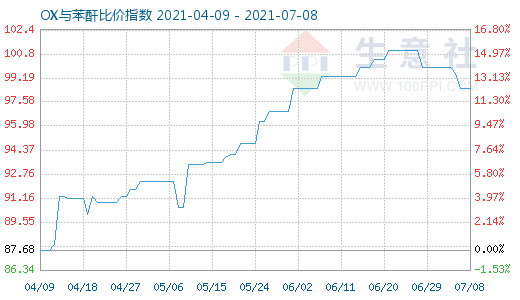 7月8日OX與苯酐比價指數(shù)圖