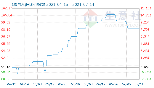 7月14日OX與苯酐比價指數(shù)圖