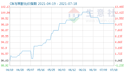 7月18日OX與苯酐比價指數(shù)圖
