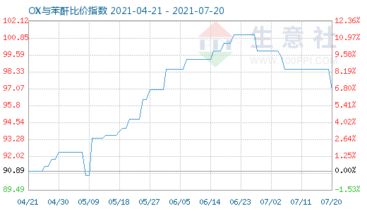 7月20日OX與苯酐比價指數圖