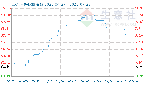 7月26日OX與苯酐比價指數圖