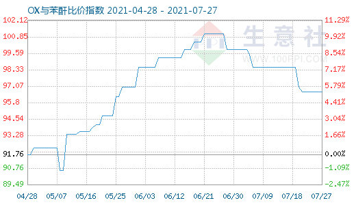 7月27日OX與苯酐比價指數圖
