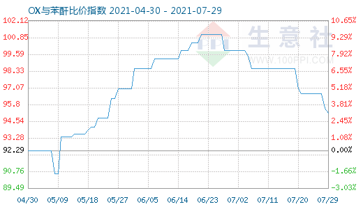 7月29日OX與苯酐比價指數(shù)圖