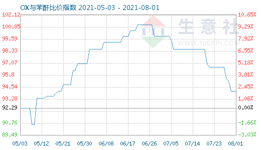 8月1日OX與苯酐比價指數圖