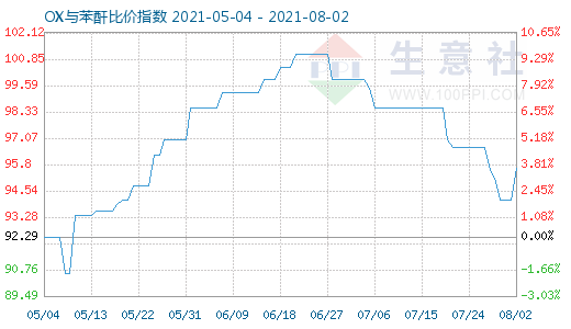 8月2日OX與苯酐比價指數圖