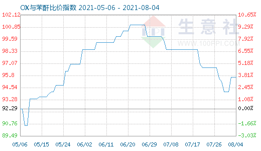 8月4日OX與苯酐比價指數圖
