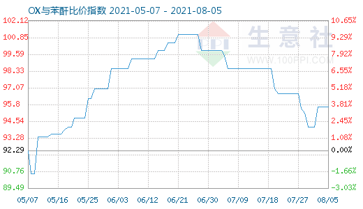 8月5日OX與苯酐比價指數圖