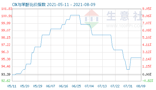 8月9日OX與苯酐比價指數圖
